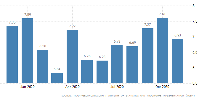 நாட்டின் நவம்பர் மாத சில்லரை விலை பணவீக்கம் – 6.93 சதவீதம்
