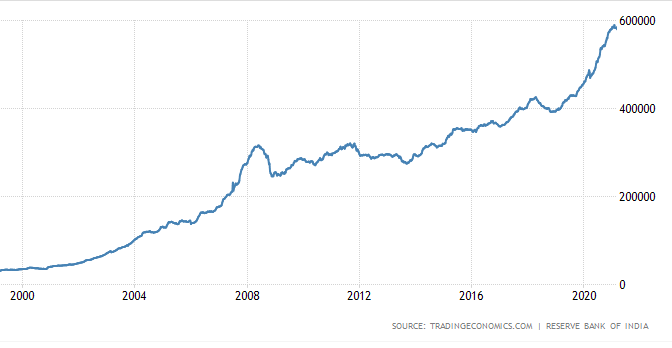 Indian Foreign Exchange Reserves 2021