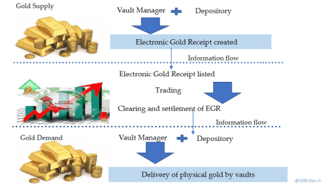 Electronic Gold Receipt Exchange
