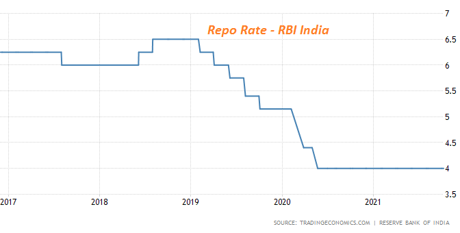 நாட்டின் வங்கி வட்டி விகிதம் 2021 – சிறு பார்வை