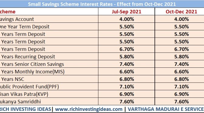 சிறு சேமிப்பு திட்டங்களுக்கான வட்டி விகிதம் – அக்டோபர் – டிசம்பர் 2021