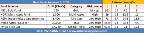Mutual funds 2022