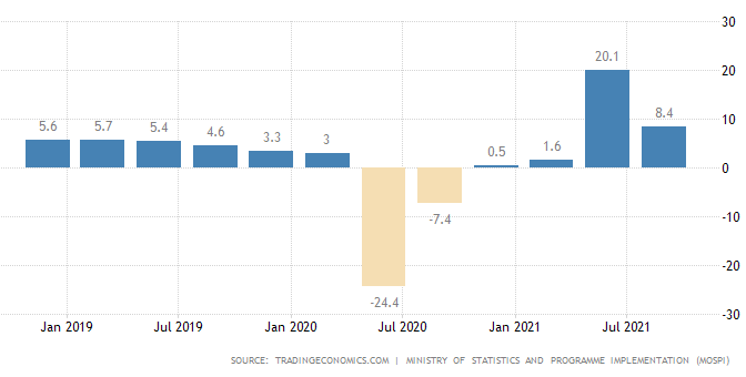 இரண்டாம் காலாண்டில் நாட்டின் பொருளாதார வளர்ச்சி 8.4 சதவீதம்