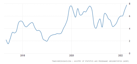 india-inflation-cpi-5 yrs - april - 2022