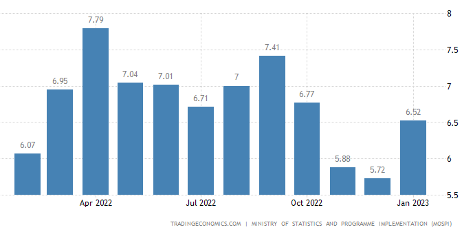 நாட்டின் ஜனவரி மாத நுகர்வோர் விலை பணவீக்கம் – 6.52 சதவீதம்