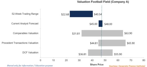 Football field analysis