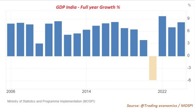 2023-24ம் நிதியாண்டில் நாட்டின் பொருளாதார வளர்ச்சி: 8.2 சதவீதம்