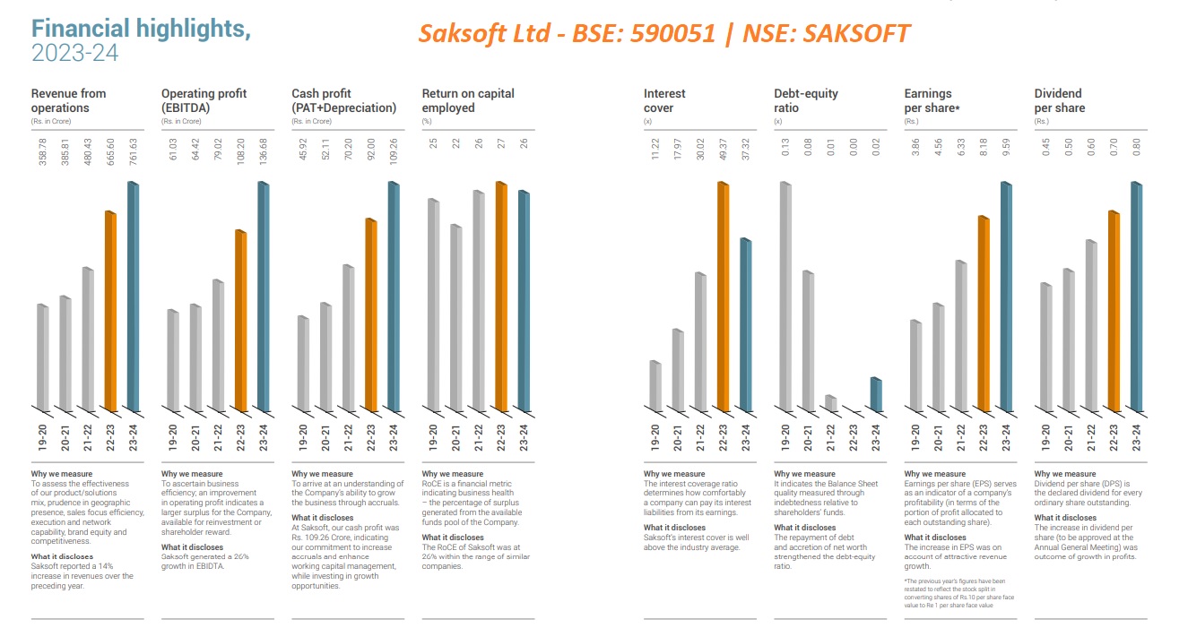 Saksoft Ltd - Financial - Fundamental parameters