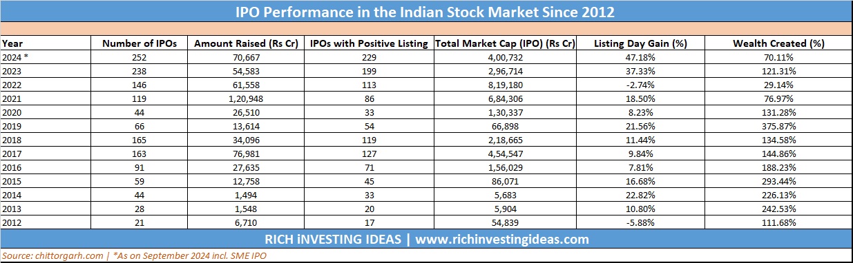 IPO Performance in India Since 2012 - 2024-sep