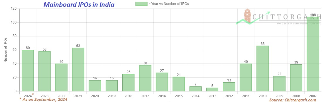 Mainboard IPOs in India Since 2007