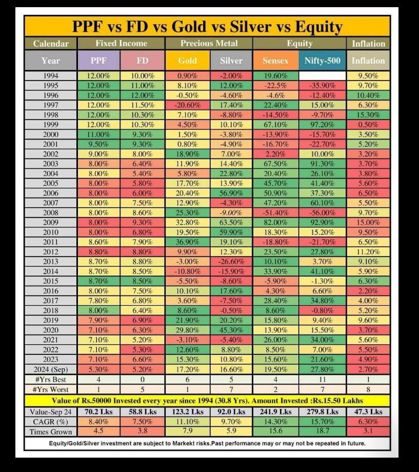 Asset class returns in India - 30 Yrs Data Since 1994