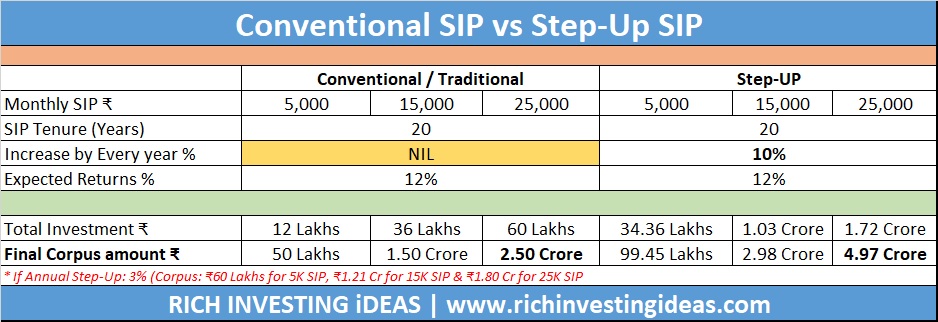 Conventiona SIP vs Step-up SIP