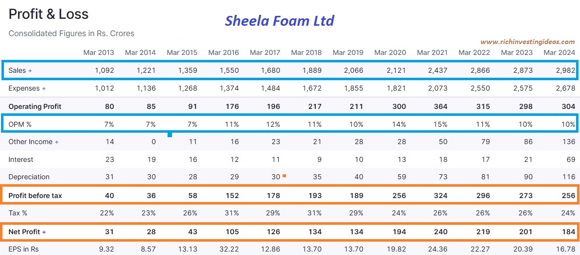 Sheela Foam - PnL statement
